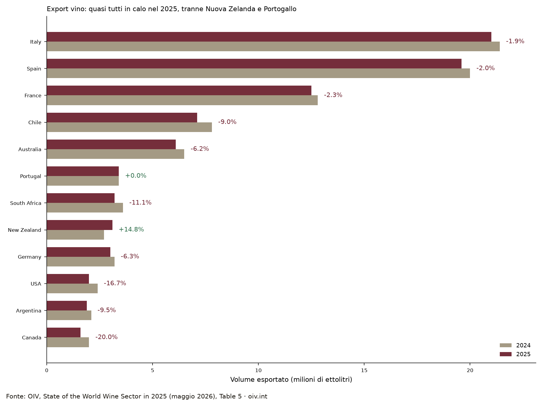 Export vino 2024 vs 2025 per paese