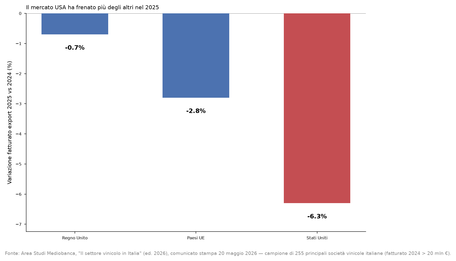 Variazione del fatturato export 2025 vs 2024 per mercato, dati Area Studi Mediobanca