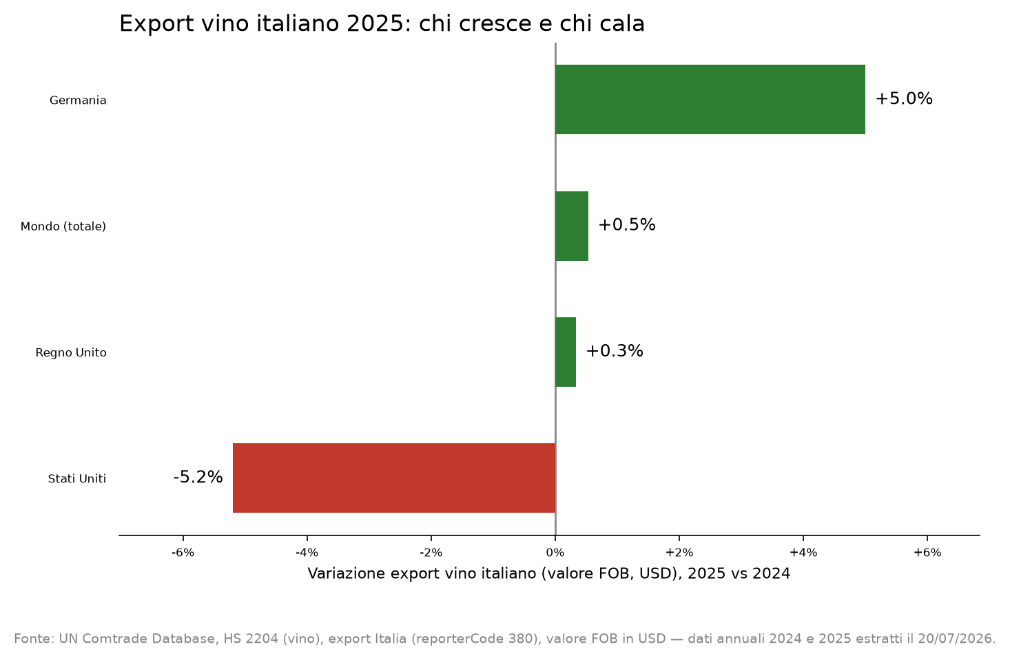 Export vino italiano 2025 per paese, variazione rispetto al 2024