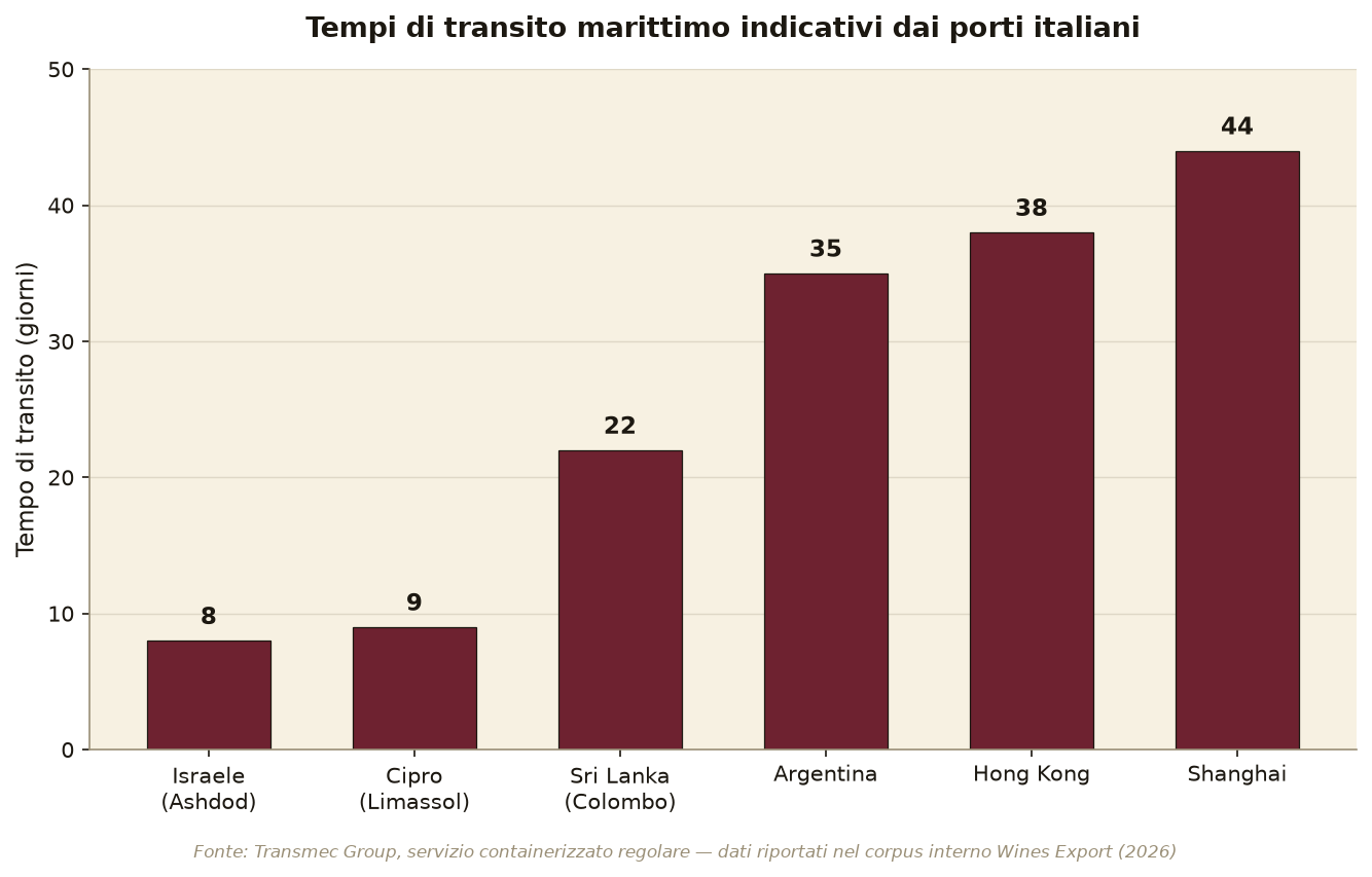 Tempi di transito marittimo dai porti italiani