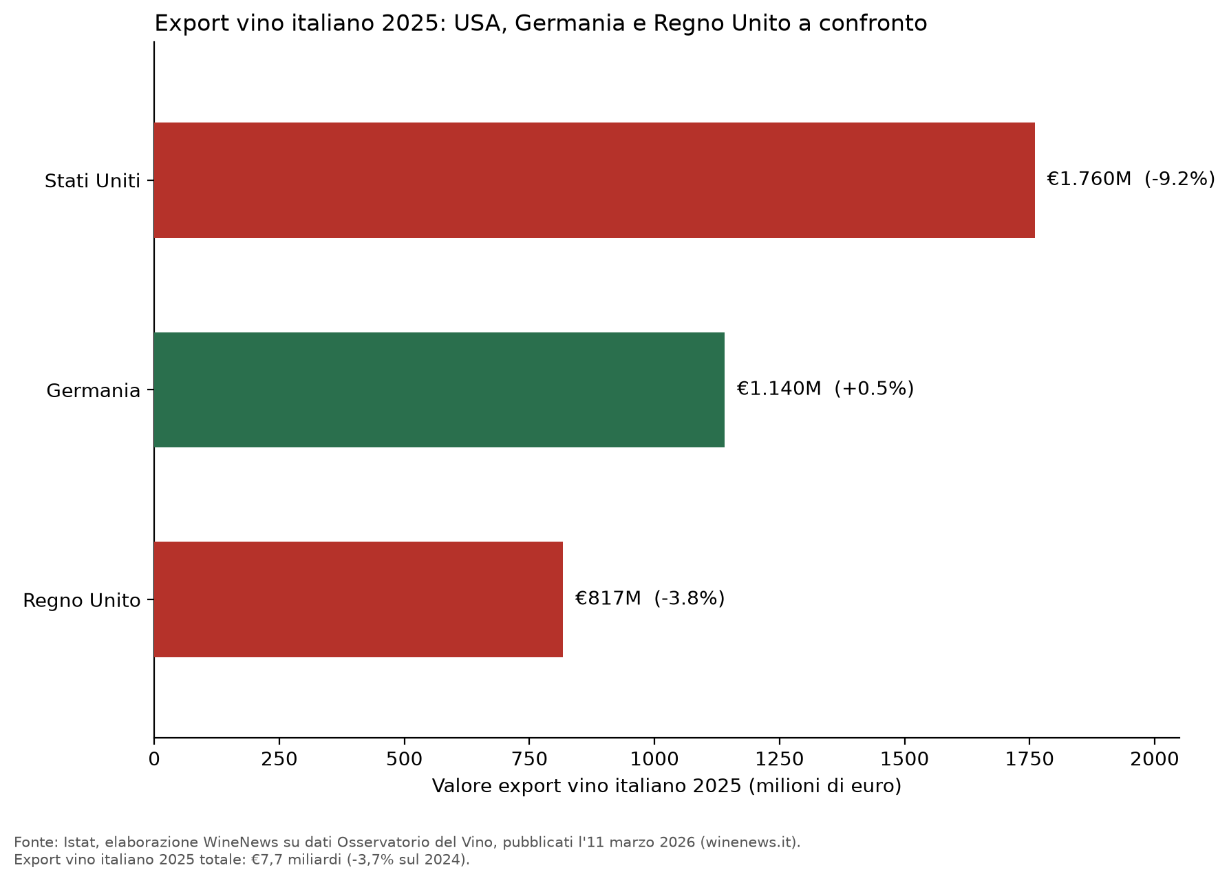 Export vino italiano 2025: Stati Uniti, Germania e Regno Unito a confronto