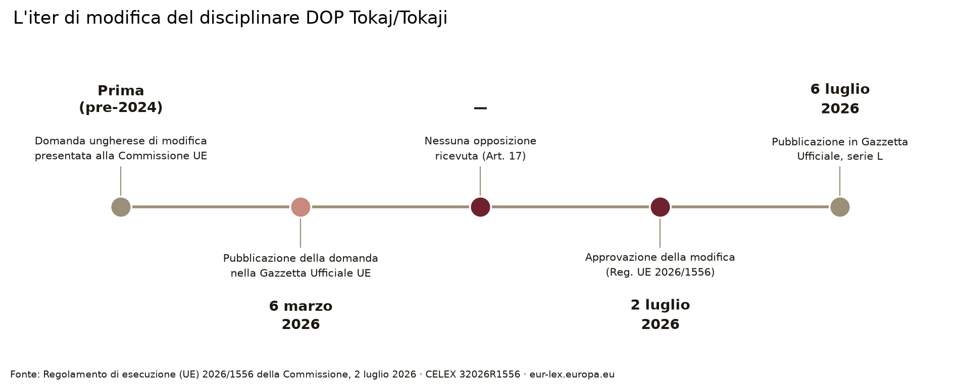 Iter di modifica del disciplinare Tokaj/Tokaji