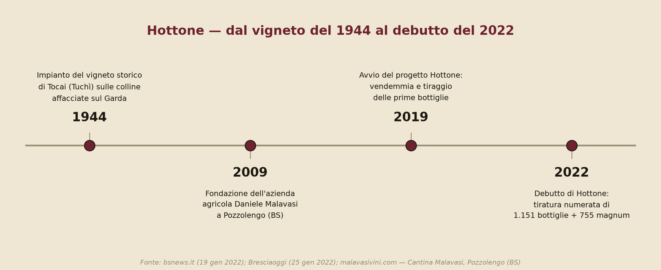Timeline: dal vigneto del 1944 al debutto di Hottone nel 2022